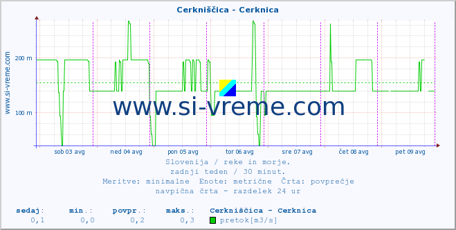 POVPREČJE :: Cerkniščica - Cerknica :: temperatura | pretok | višina :: zadnji teden / 30 minut.