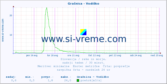 POVPREČJE :: Gračnica - Vodiško :: temperatura | pretok | višina :: zadnji teden / 30 minut.