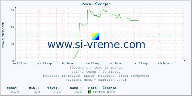 POVPREČJE :: Reka - Škocjan :: temperatura | pretok | višina :: zadnji teden / 30 minut.