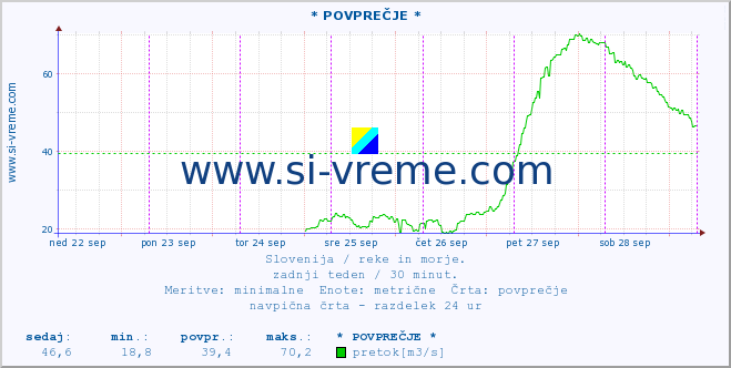 POVPREČJE :: * POVPREČJE * :: temperatura | pretok | višina :: zadnji teden / 30 minut.