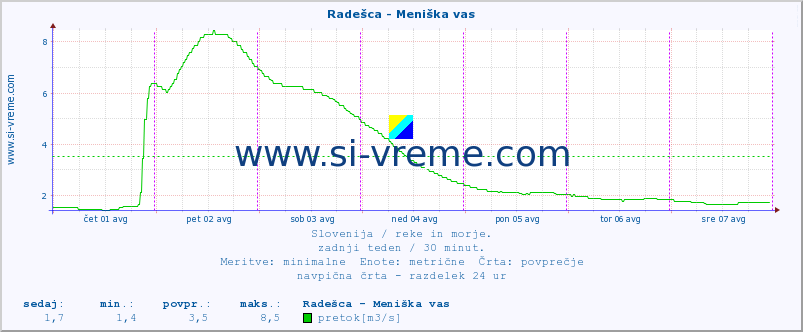 POVPREČJE :: Radešca - Meniška vas :: temperatura | pretok | višina :: zadnji teden / 30 minut.