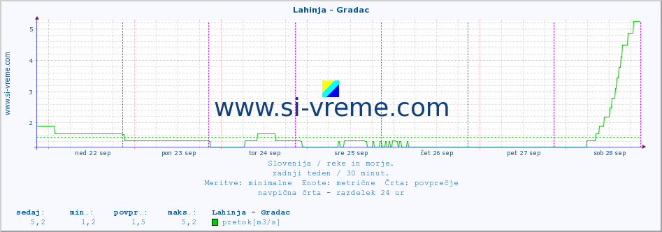 POVPREČJE :: Lahinja - Gradac :: temperatura | pretok | višina :: zadnji teden / 30 minut.