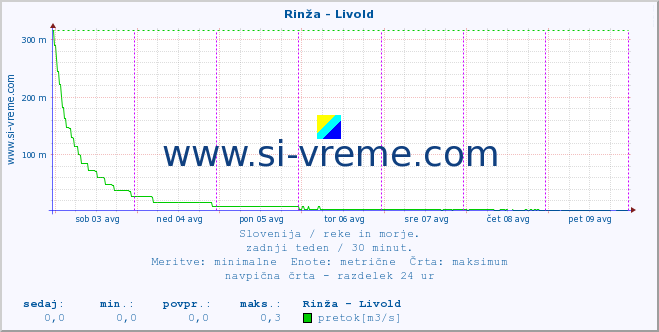 POVPREČJE :: Rinža - Livold :: temperatura | pretok | višina :: zadnji teden / 30 minut.