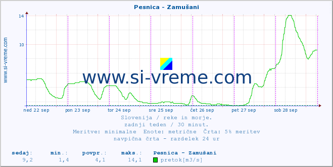 POVPREČJE :: Pesnica - Zamušani :: temperatura | pretok | višina :: zadnji teden / 30 minut.