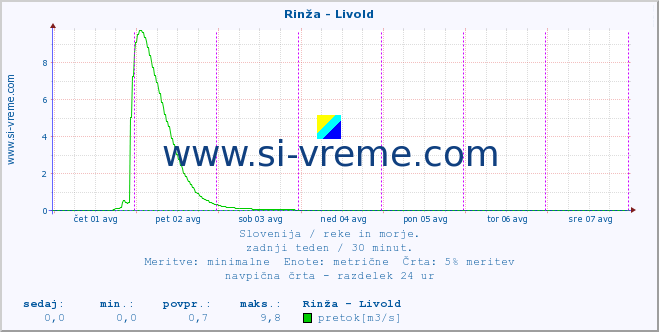 POVPREČJE :: Rinža - Livold :: temperatura | pretok | višina :: zadnji teden / 30 minut.