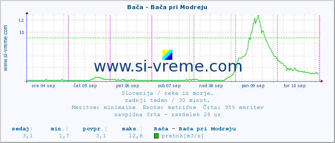 POVPREČJE :: Bača - Bača pri Modreju :: temperatura | pretok | višina :: zadnji teden / 30 minut.