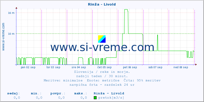 POVPREČJE :: Rinža - Livold :: temperatura | pretok | višina :: zadnji teden / 30 minut.