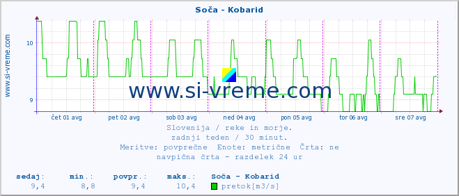 POVPREČJE :: Soča - Kobarid :: temperatura | pretok | višina :: zadnji teden / 30 minut.