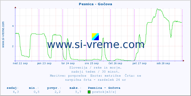 POVPREČJE :: Pesnica - Gočova :: temperatura | pretok | višina :: zadnji teden / 30 minut.