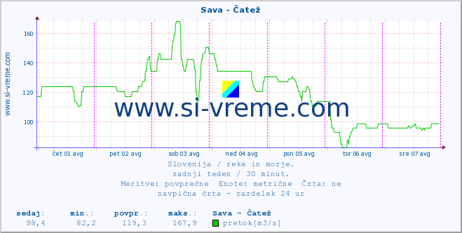 POVPREČJE :: Sava - Čatež :: temperatura | pretok | višina :: zadnji teden / 30 minut.