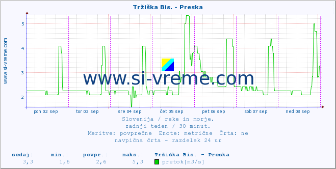 POVPREČJE :: Tržiška Bis. - Preska :: temperatura | pretok | višina :: zadnji teden / 30 minut.