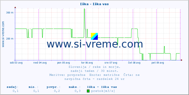 POVPREČJE :: Iška - Iška vas :: temperatura | pretok | višina :: zadnji teden / 30 minut.