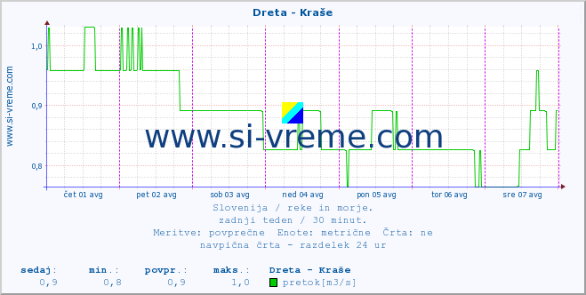 POVPREČJE :: Dreta - Kraše :: temperatura | pretok | višina :: zadnji teden / 30 minut.