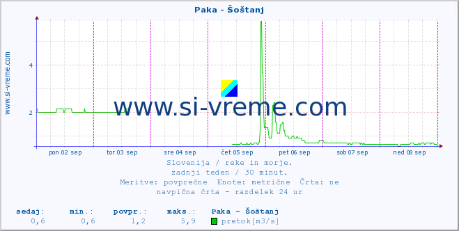 POVPREČJE :: Paka - Šoštanj :: temperatura | pretok | višina :: zadnji teden / 30 minut.