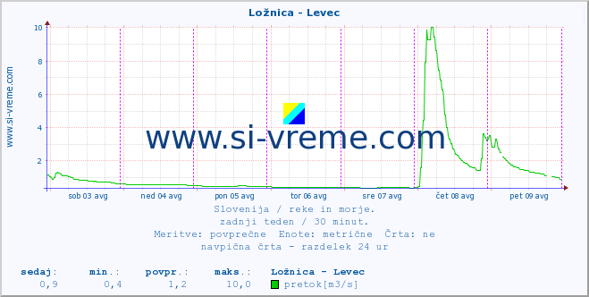 POVPREČJE :: Ložnica - Levec :: temperatura | pretok | višina :: zadnji teden / 30 minut.