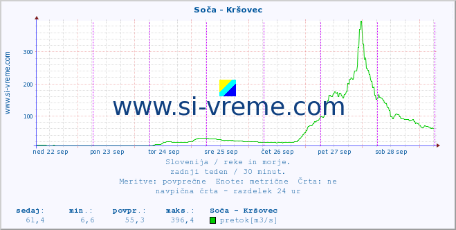 POVPREČJE :: Soča - Kršovec :: temperatura | pretok | višina :: zadnji teden / 30 minut.