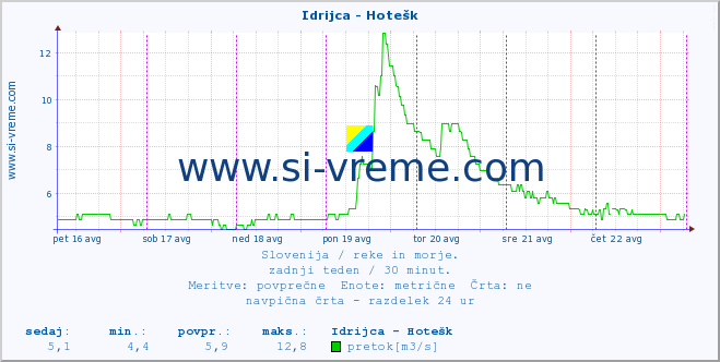 POVPREČJE :: Idrijca - Hotešk :: temperatura | pretok | višina :: zadnji teden / 30 minut.