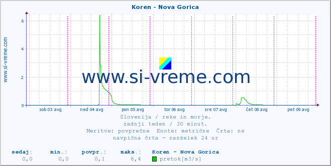 POVPREČJE :: Koren - Nova Gorica :: temperatura | pretok | višina :: zadnji teden / 30 minut.