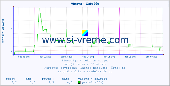 POVPREČJE :: Vipava - Zalošče :: temperatura | pretok | višina :: zadnji teden / 30 minut.