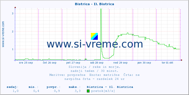 POVPREČJE :: Bistrica - Il. Bistrica :: temperatura | pretok | višina :: zadnji teden / 30 minut.