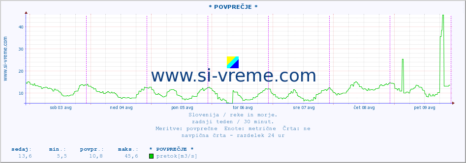 POVPREČJE :: * POVPREČJE * :: temperatura | pretok | višina :: zadnji teden / 30 minut.