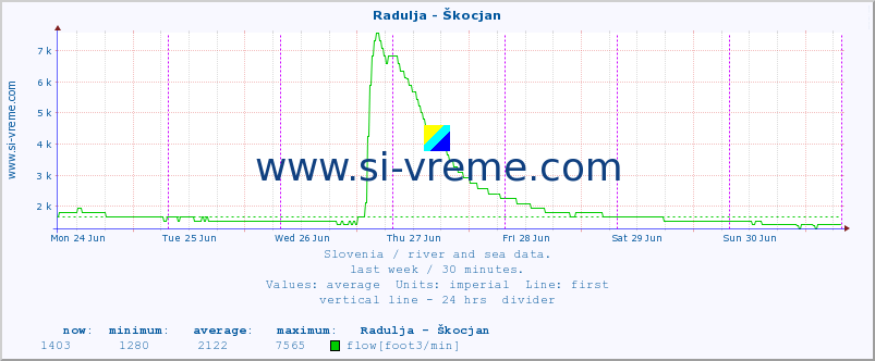  :: Radulja - Škocjan :: temperature | flow | height :: last week / 30 minutes.