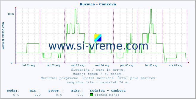 POVPREČJE :: Kučnica - Cankova :: temperatura | pretok | višina :: zadnji teden / 30 minut.