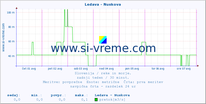 POVPREČJE :: Ledava - Nuskova :: temperatura | pretok | višina :: zadnji teden / 30 minut.