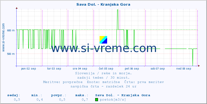 POVPREČJE :: Sava Dol. - Kranjska Gora :: temperatura | pretok | višina :: zadnji teden / 30 minut.