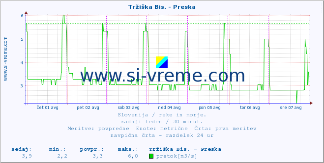 POVPREČJE :: Tržiška Bis. - Preska :: temperatura | pretok | višina :: zadnji teden / 30 minut.