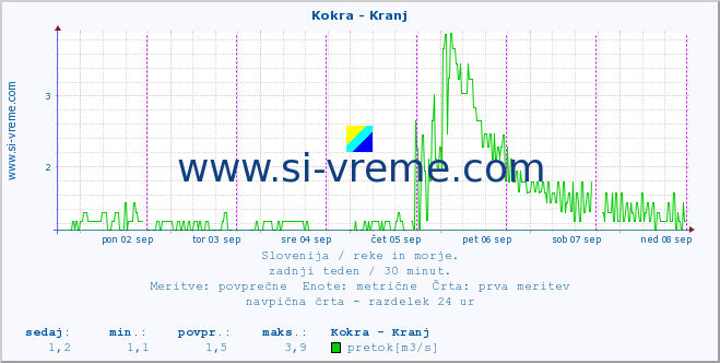 POVPREČJE :: Kokra - Kranj :: temperatura | pretok | višina :: zadnji teden / 30 minut.