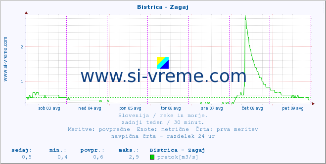 POVPREČJE :: Bistrica - Zagaj :: temperatura | pretok | višina :: zadnji teden / 30 minut.