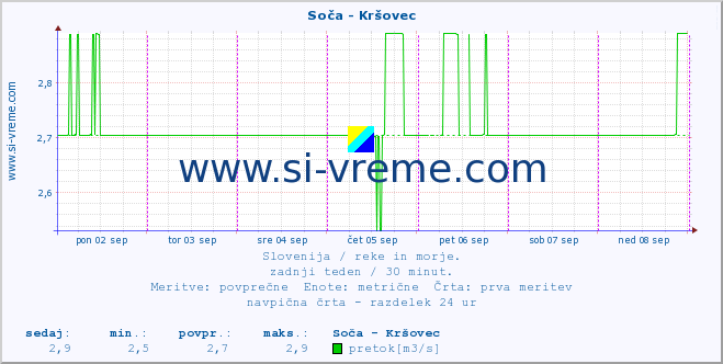 POVPREČJE :: Soča - Kršovec :: temperatura | pretok | višina :: zadnji teden / 30 minut.