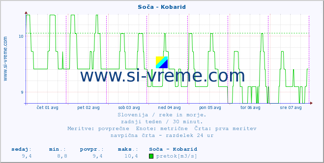 POVPREČJE :: Soča - Kobarid :: temperatura | pretok | višina :: zadnji teden / 30 minut.