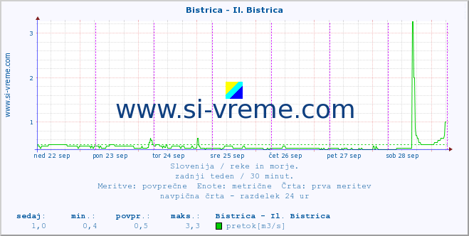 POVPREČJE :: Bistrica - Il. Bistrica :: temperatura | pretok | višina :: zadnji teden / 30 minut.