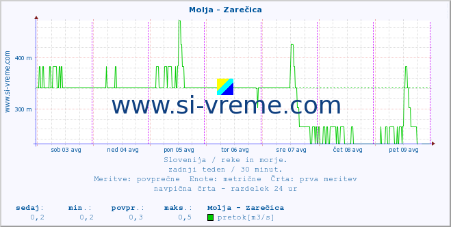 POVPREČJE :: Molja - Zarečica :: temperatura | pretok | višina :: zadnji teden / 30 minut.