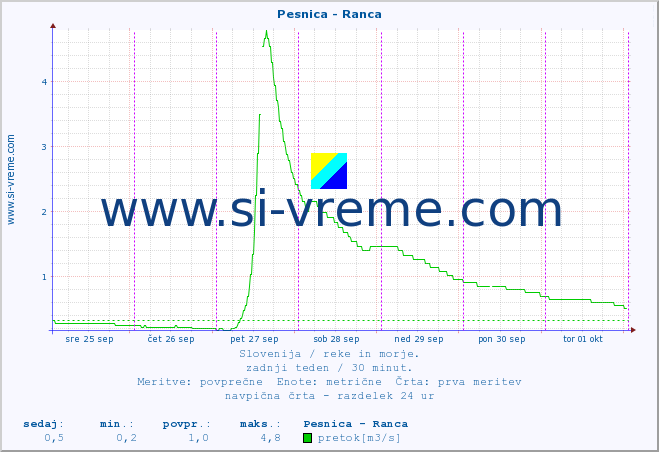 POVPREČJE :: Pesnica - Ranca :: temperatura | pretok | višina :: zadnji teden / 30 minut.