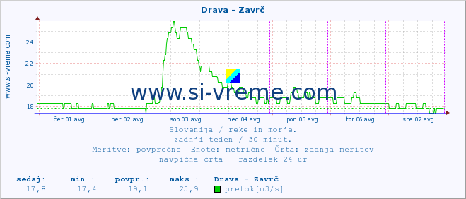 POVPREČJE :: Drava - Zavrč :: temperatura | pretok | višina :: zadnji teden / 30 minut.