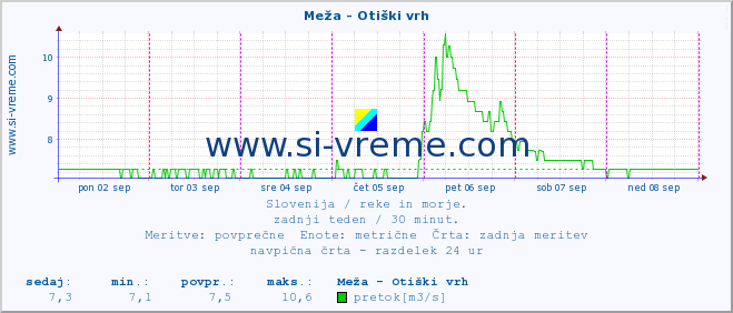 POVPREČJE :: Meža - Otiški vrh :: temperatura | pretok | višina :: zadnji teden / 30 minut.