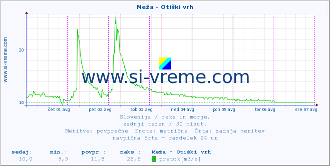 POVPREČJE :: Meža - Otiški vrh :: temperatura | pretok | višina :: zadnji teden / 30 minut.