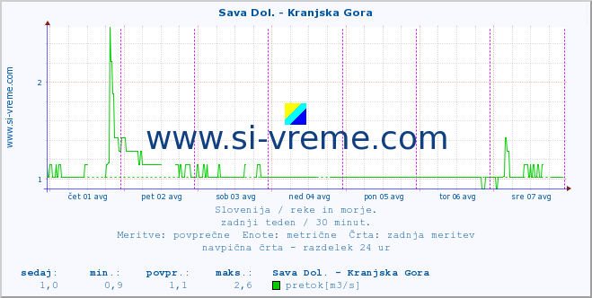 POVPREČJE :: Sava Dol. - Kranjska Gora :: temperatura | pretok | višina :: zadnji teden / 30 minut.