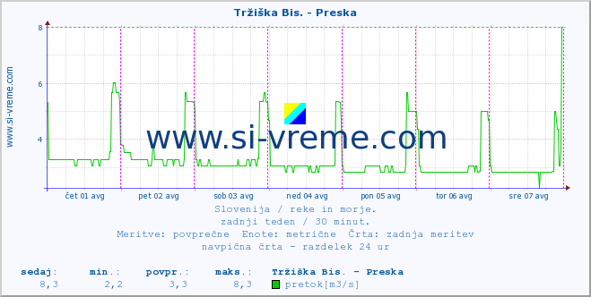 POVPREČJE :: Tržiška Bis. - Preska :: temperatura | pretok | višina :: zadnji teden / 30 minut.