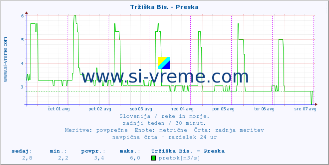 POVPREČJE :: Tržiška Bis. - Preska :: temperatura | pretok | višina :: zadnji teden / 30 minut.