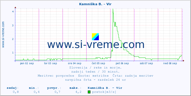 POVPREČJE :: Kamniška B. - Vir :: temperatura | pretok | višina :: zadnji teden / 30 minut.