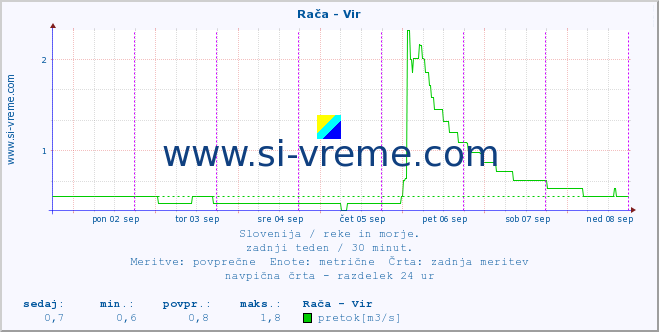 POVPREČJE :: Rača - Vir :: temperatura | pretok | višina :: zadnji teden / 30 minut.