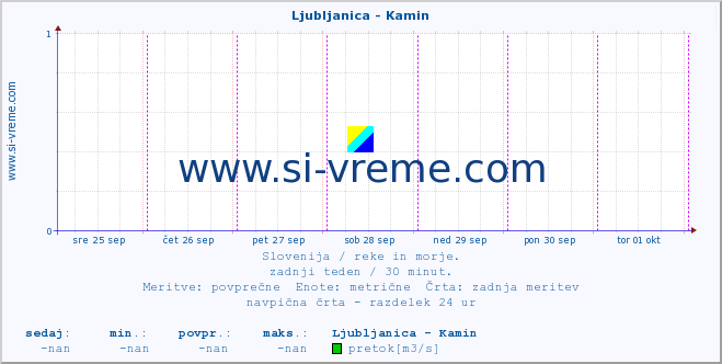 POVPREČJE :: Ljubljanica - Kamin :: temperatura | pretok | višina :: zadnji teden / 30 minut.