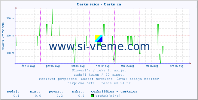 POVPREČJE :: Cerkniščica - Cerknica :: temperatura | pretok | višina :: zadnji teden / 30 minut.