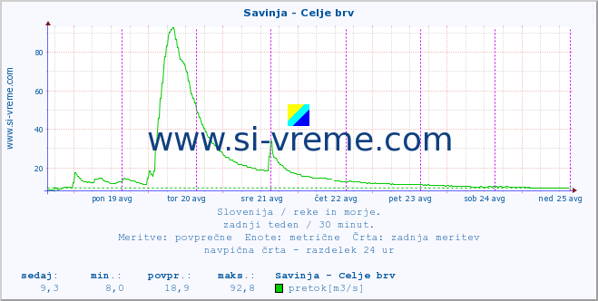 POVPREČJE :: Savinja - Celje brv :: temperatura | pretok | višina :: zadnji teden / 30 minut.