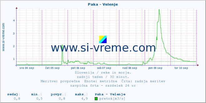 POVPREČJE :: Paka - Velenje :: temperatura | pretok | višina :: zadnji teden / 30 minut.