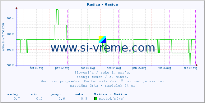 POVPREČJE :: Rašica - Rašica :: temperatura | pretok | višina :: zadnji teden / 30 minut.